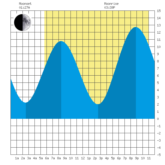 Northeast Arm tide chart for Saturday, July 17, 2021