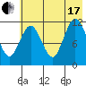 Northeast Arm tide chart for Saturday, July 17, 2021