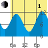 Northeast Arm tide chart for Thursday, July 1, 2021
