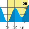 Northeast Arm tide chart for Tuesday, July 20, 2021
