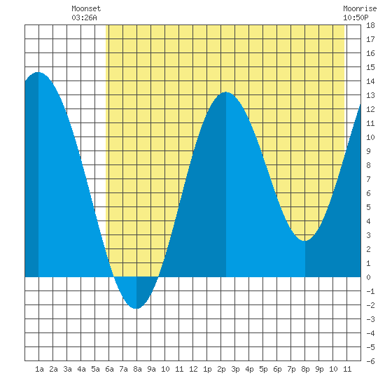 Northeast Arm tide chart for Thursday, July 22, 2021