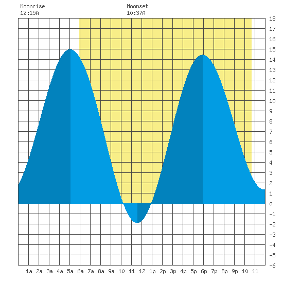 Northeast Arm tide chart for Tuesday, July 27, 2021