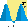 Northeast Arm tide chart for Tuesday, July 27, 2021