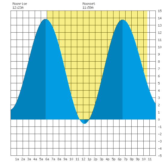 Northeast Arm tide chart for Wednesday, July 28, 2021
