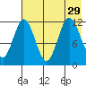 Northeast Arm tide chart for Thursday, July 29, 2021