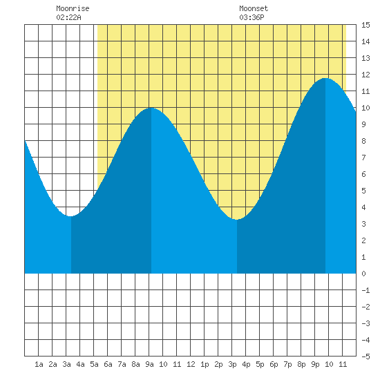 Northeast Arm tide chart for Friday, July 2, 2021