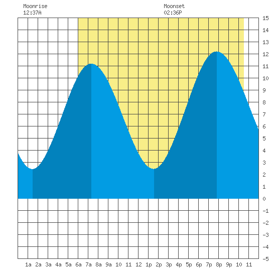 Northeast Arm tide chart for Friday, July 30, 2021