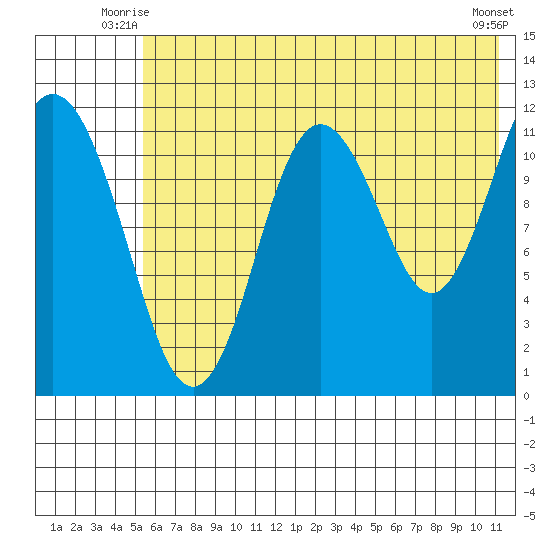 Northeast Arm tide chart for Wednesday, July 7, 2021
