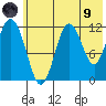 Northeast Arm tide chart for Friday, July 9, 2021