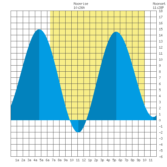 Northeast Arm tide chart for Wednesday, August 11, 2021