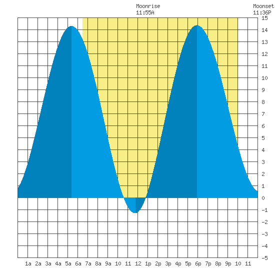 Northeast Arm tide chart for Thursday, August 12, 2021