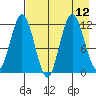Northeast Arm tide chart for Thursday, August 12, 2021