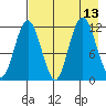 Northeast Arm tide chart for Friday, August 13, 2021