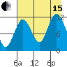Northeast Arm tide chart for Sunday, August 15, 2021
