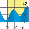 Northeast Arm tide chart for Tuesday, August 17, 2021