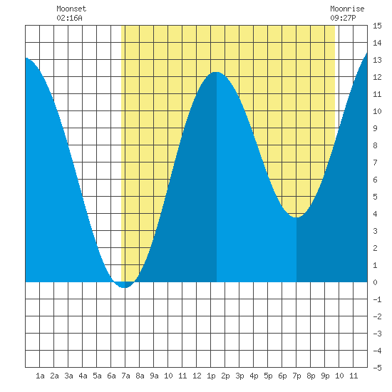 Northeast Arm tide chart for Thursday, August 19, 2021