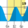 Northeast Arm tide chart for Thursday, August 19, 2021