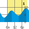 Northeast Arm tide chart for Sunday, August 1, 2021