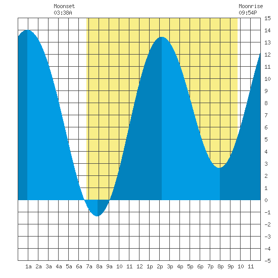 Northeast Arm tide chart for Friday, August 20, 2021