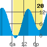 Northeast Arm tide chart for Friday, August 20, 2021