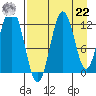 Northeast Arm tide chart for Sunday, August 22, 2021