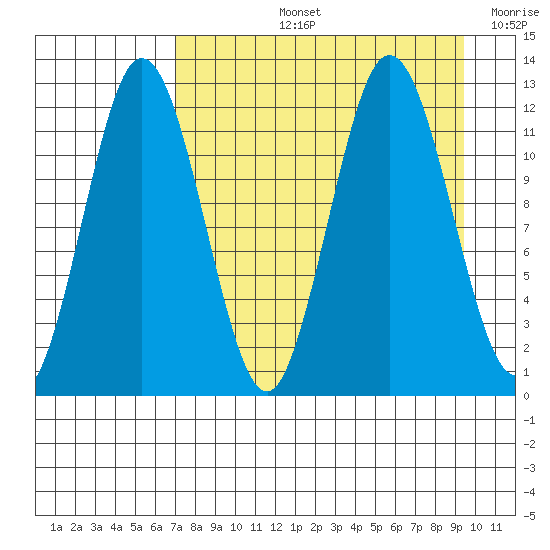 Northeast Arm tide chart for Thursday, August 26, 2021