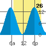 Northeast Arm tide chart for Thursday, August 26, 2021