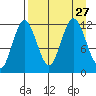 Northeast Arm tide chart for Friday, August 27, 2021