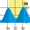 Northeast Arm tide chart for Saturday, August 28, 2021