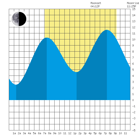 Northeast Arm tide chart for Sunday, August 29, 2021