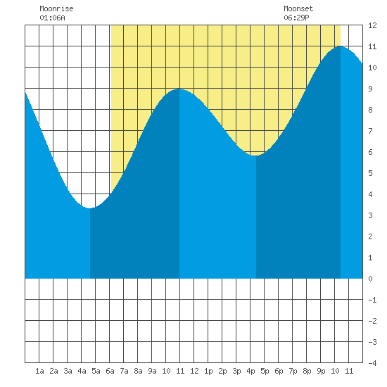 Northeast Arm tide chart for Monday, August 2, 2021