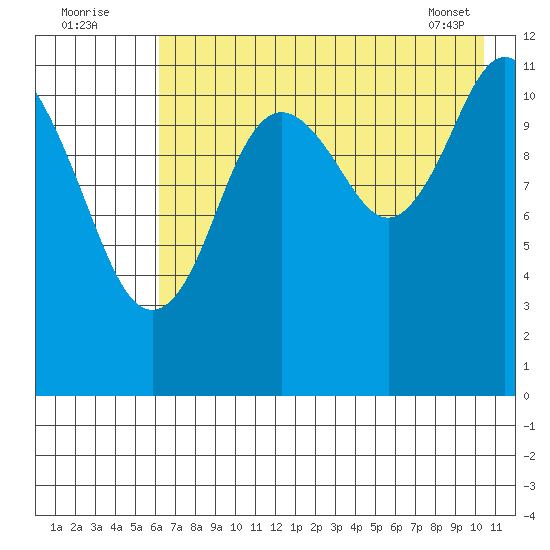 Northeast Arm tide chart for Tuesday, August 3, 2021