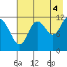 Northeast Arm tide chart for Wednesday, August 4, 2021