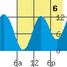 Northeast Arm tide chart for Friday, August 6, 2021