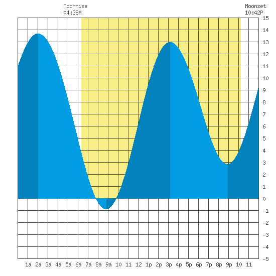 Northeast Arm tide chart for Saturday, August 7, 2021