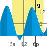 Northeast Arm tide chart for Monday, August 9, 2021