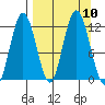 Northeast Arm tide chart for Friday, September 10, 2021