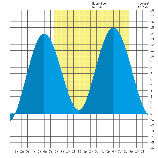 Northeast Arm tide chart for Saturday, September 11, 2021