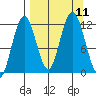 Northeast Arm tide chart for Saturday, September 11, 2021
