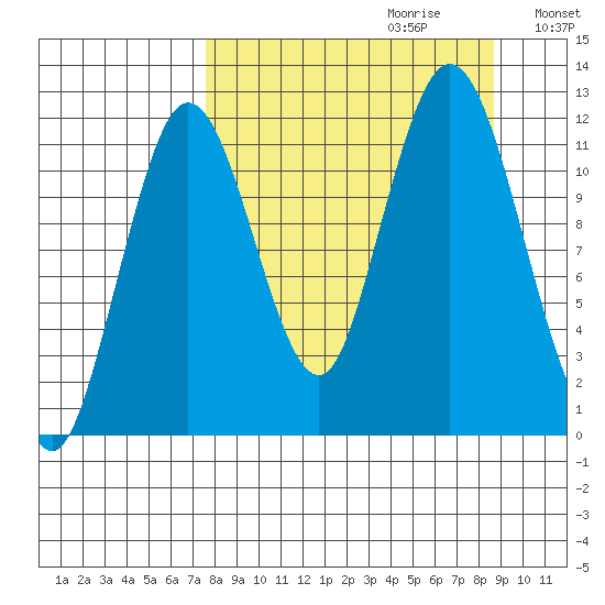 Northeast Arm tide chart for Sunday, September 12, 2021