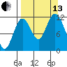 Northeast Arm tide chart for Monday, September 13, 2021