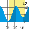 Northeast Arm tide chart for Friday, September 17, 2021