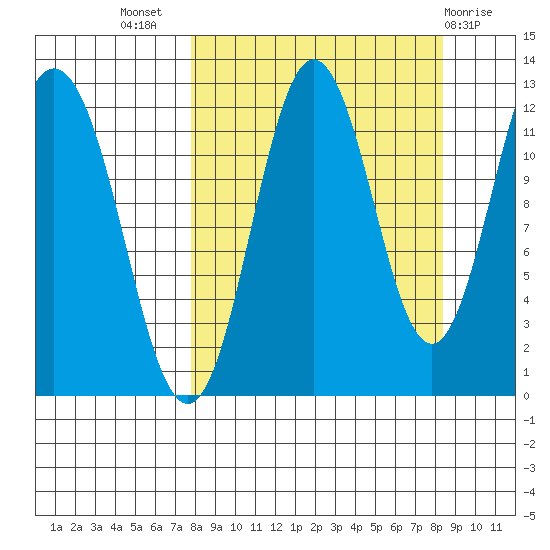 Northeast Arm tide chart for Saturday, September 18, 2021
