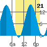 Northeast Arm tide chart for Tuesday, September 21, 2021