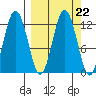 Northeast Arm tide chart for Wednesday, September 22, 2021