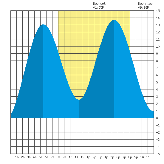 Northeast Arm tide chart for Saturday, September 25, 2021