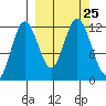 Northeast Arm tide chart for Saturday, September 25, 2021
