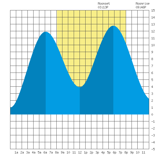 Northeast Arm tide chart for Sunday, September 26, 2021