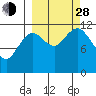 Northeast Arm tide chart for Tuesday, September 28, 2021