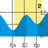 Northeast Arm tide chart for Thursday, September 2, 2021